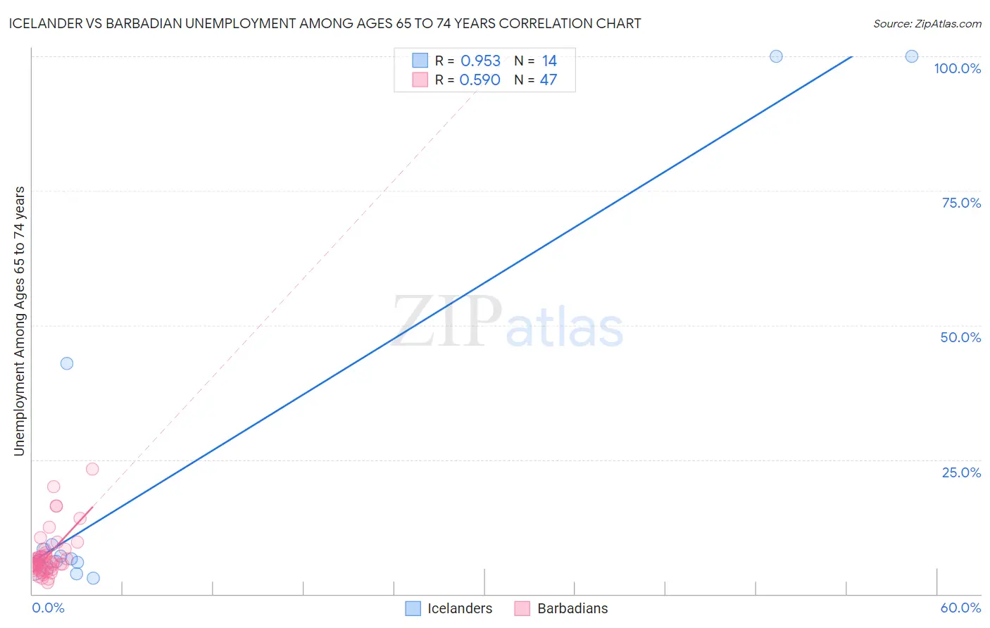 Icelander vs Barbadian Unemployment Among Ages 65 to 74 years