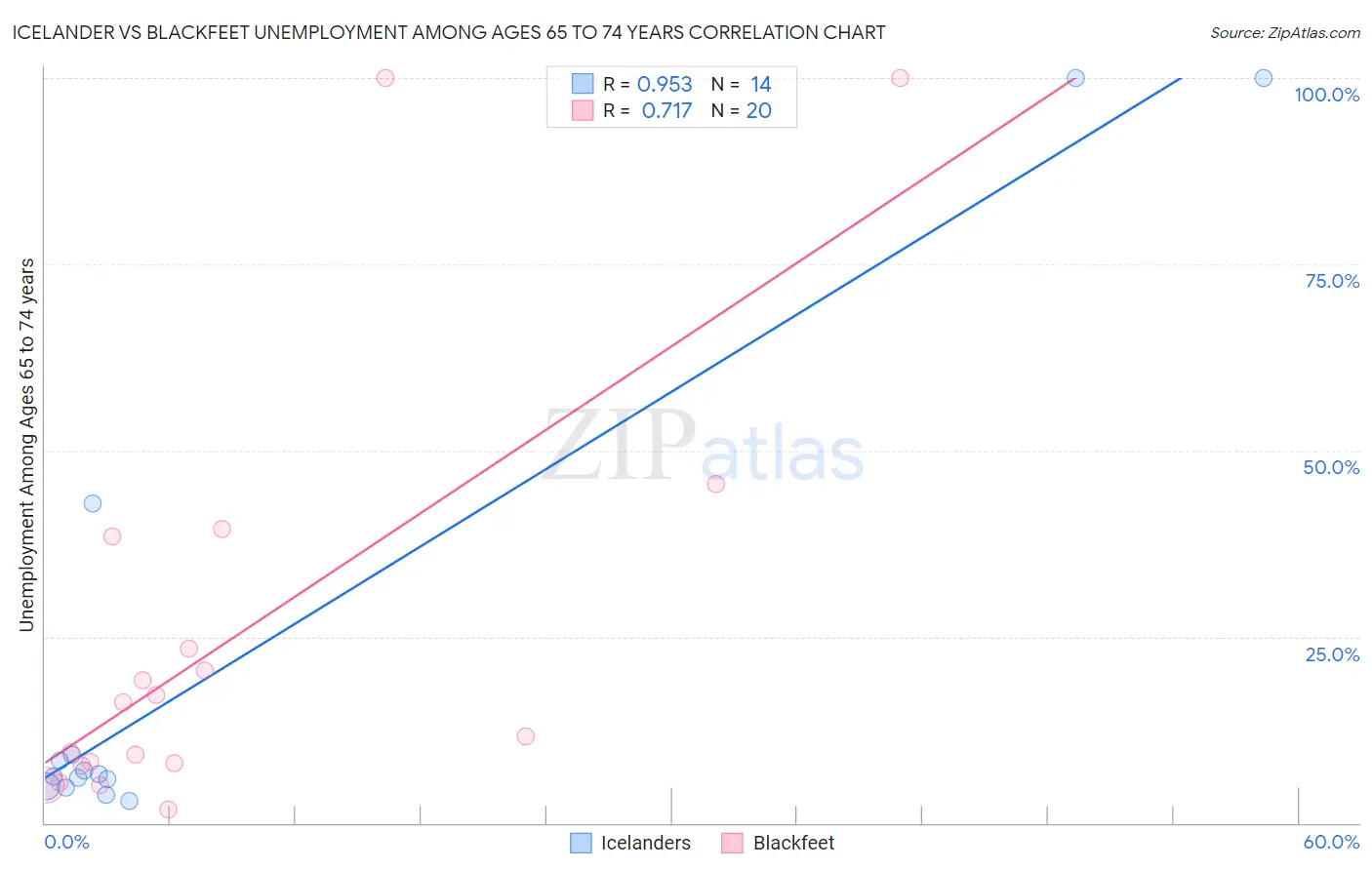 Icelander vs Blackfeet Unemployment Among Ages 65 to 74 years