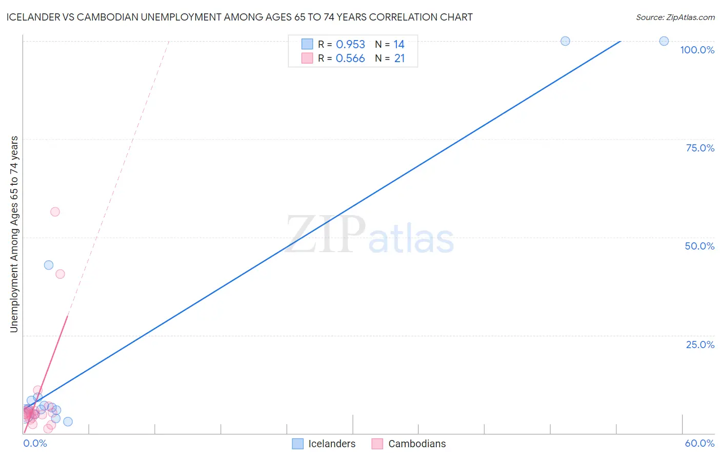 Icelander vs Cambodian Unemployment Among Ages 65 to 74 years