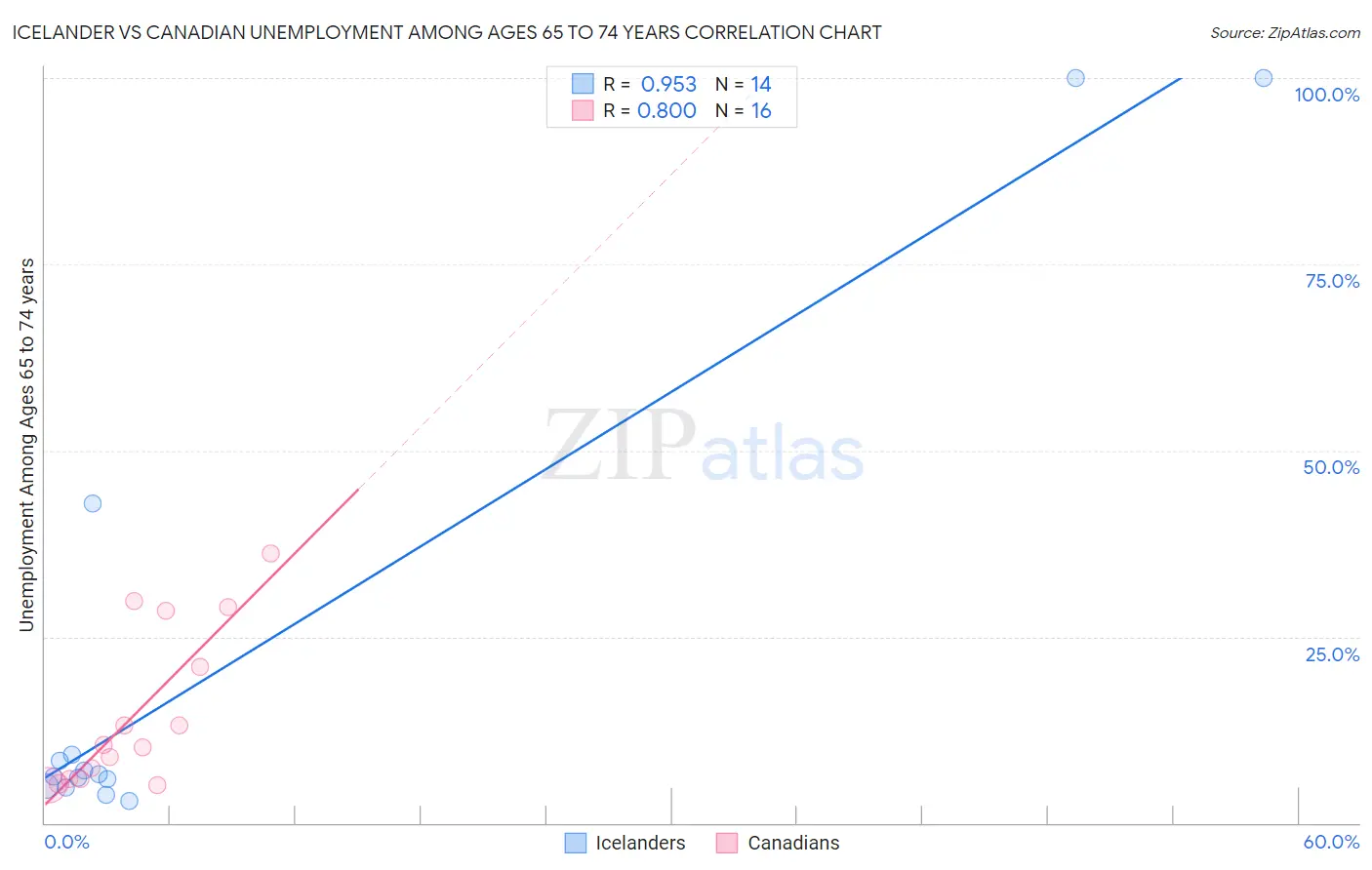 Icelander vs Canadian Unemployment Among Ages 65 to 74 years