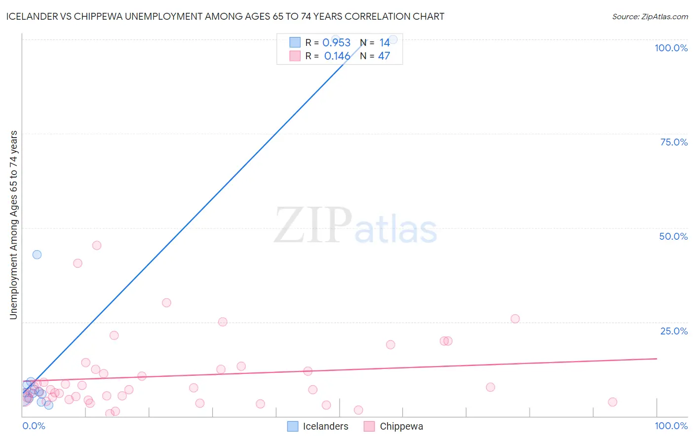 Icelander vs Chippewa Unemployment Among Ages 65 to 74 years