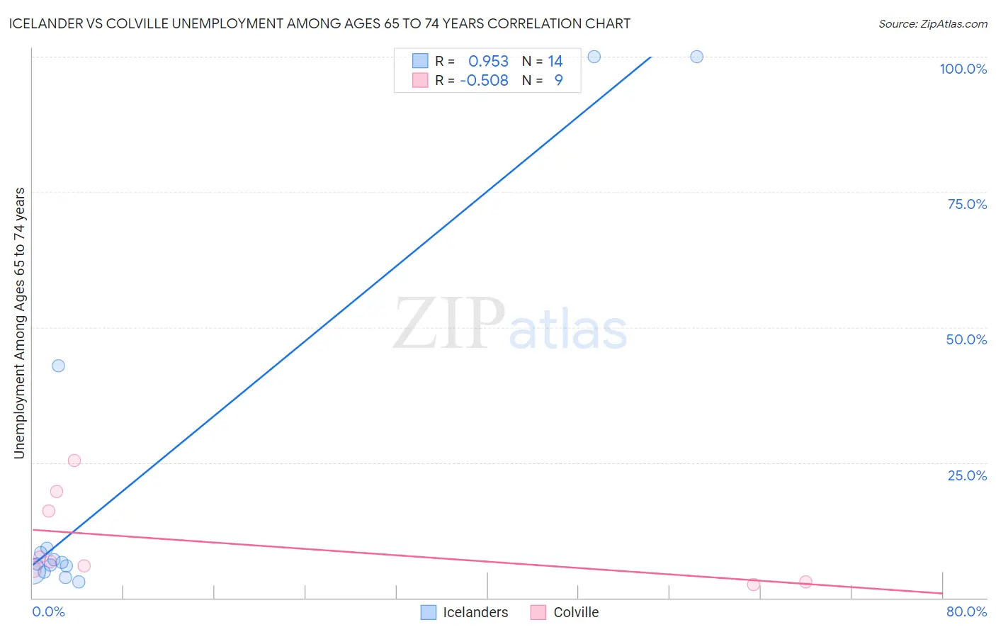 Icelander vs Colville Unemployment Among Ages 65 to 74 years