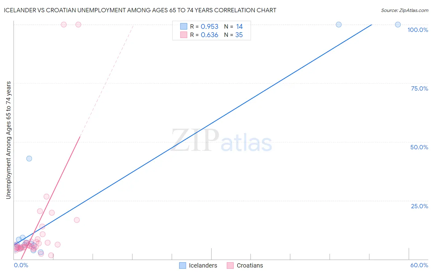 Icelander vs Croatian Unemployment Among Ages 65 to 74 years