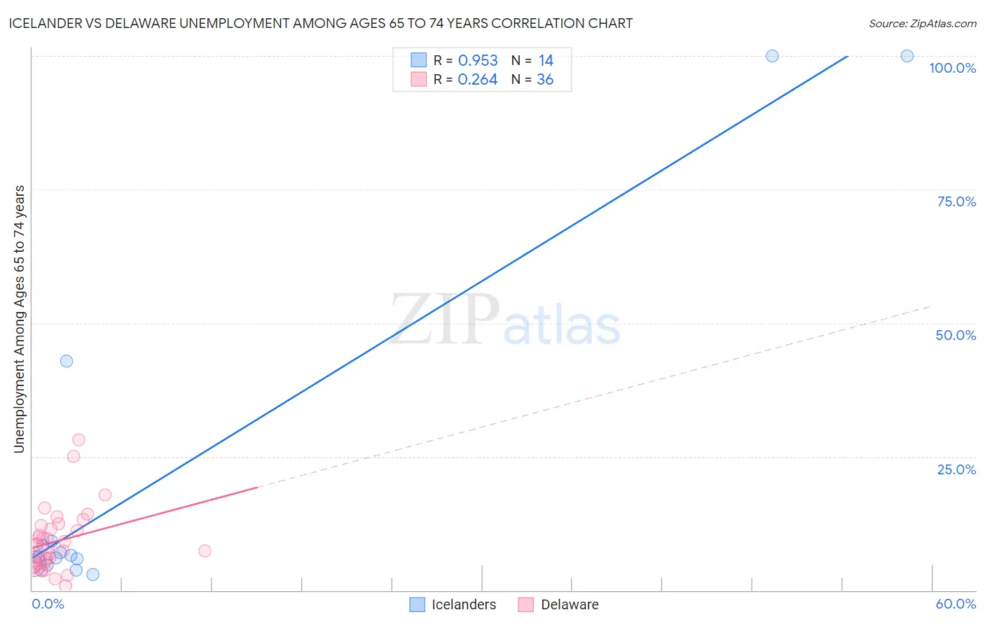 Icelander vs Delaware Unemployment Among Ages 65 to 74 years