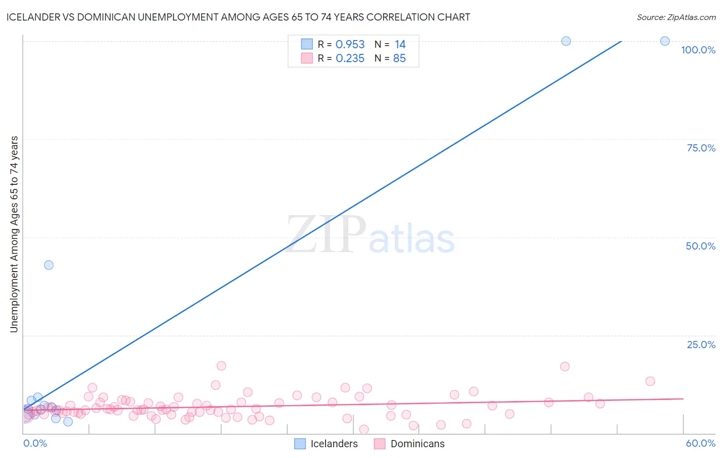 Icelander vs Dominican Unemployment Among Ages 65 to 74 years