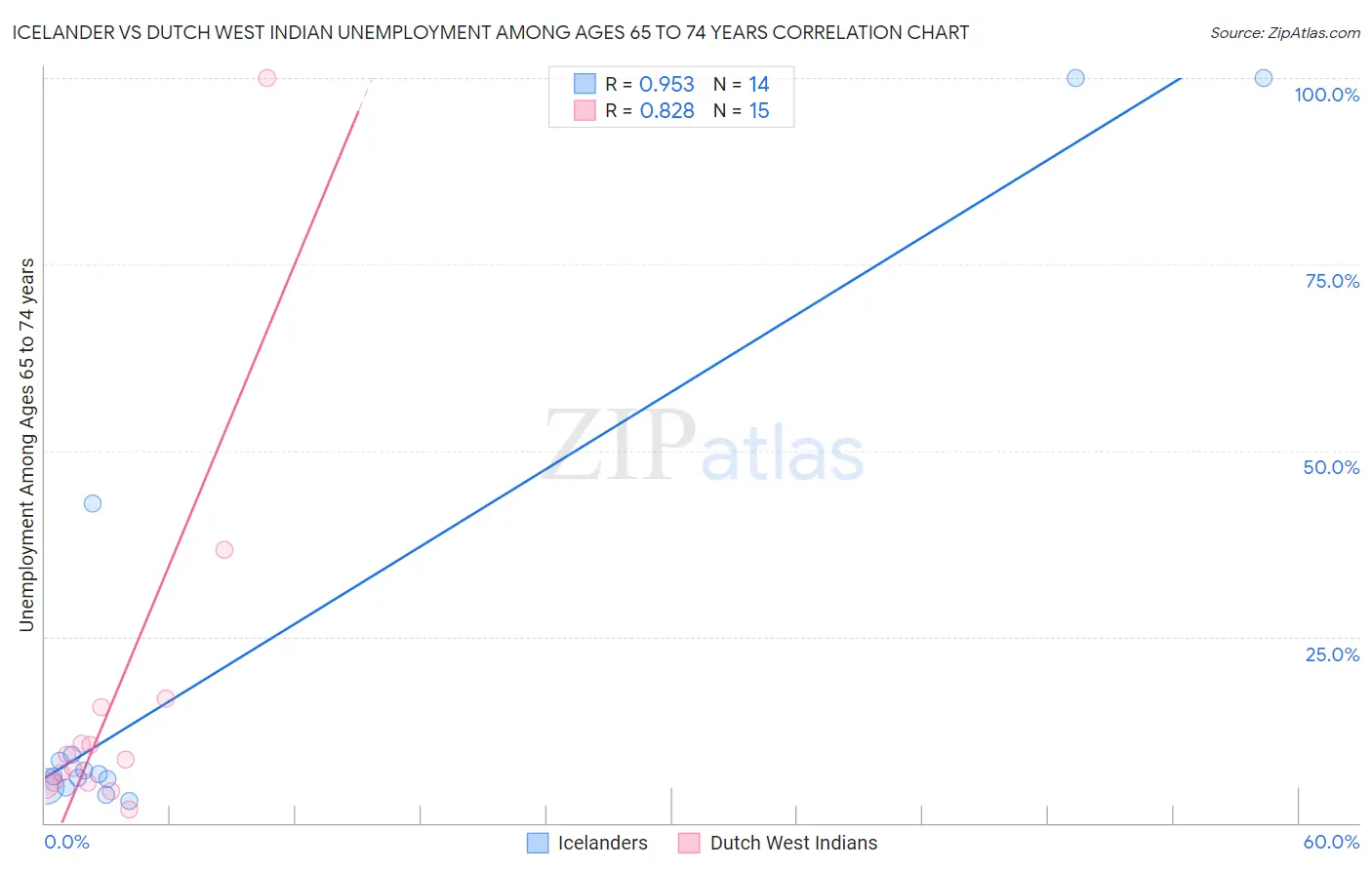 Icelander vs Dutch West Indian Unemployment Among Ages 65 to 74 years