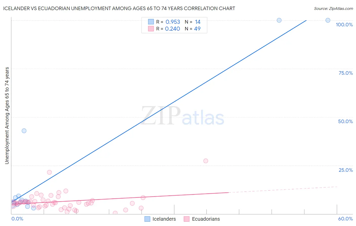 Icelander vs Ecuadorian Unemployment Among Ages 65 to 74 years