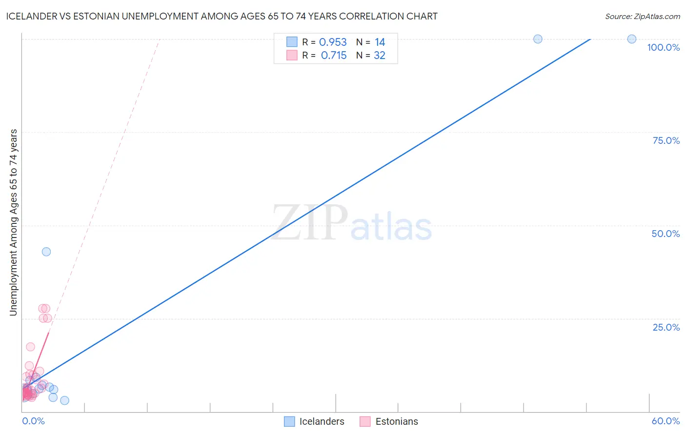 Icelander vs Estonian Unemployment Among Ages 65 to 74 years
