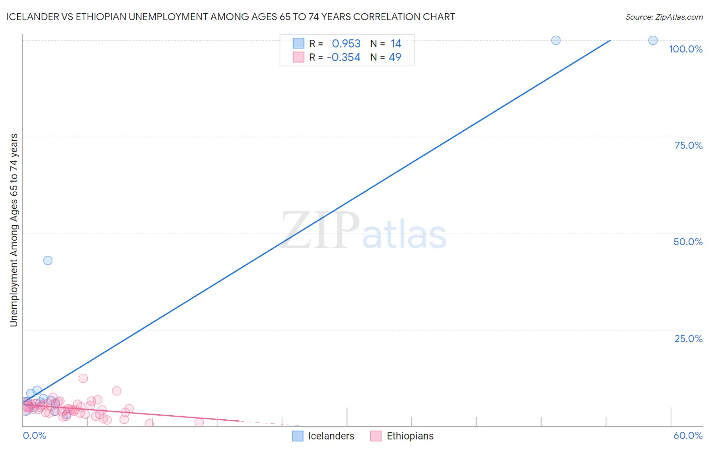 Icelander vs Ethiopian Unemployment Among Ages 65 to 74 years