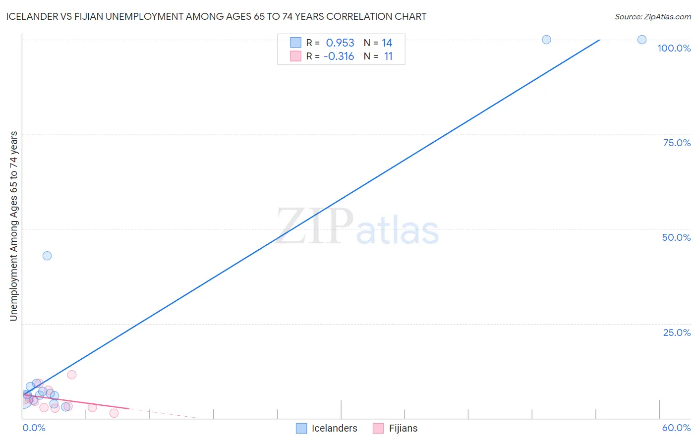 Icelander vs Fijian Unemployment Among Ages 65 to 74 years