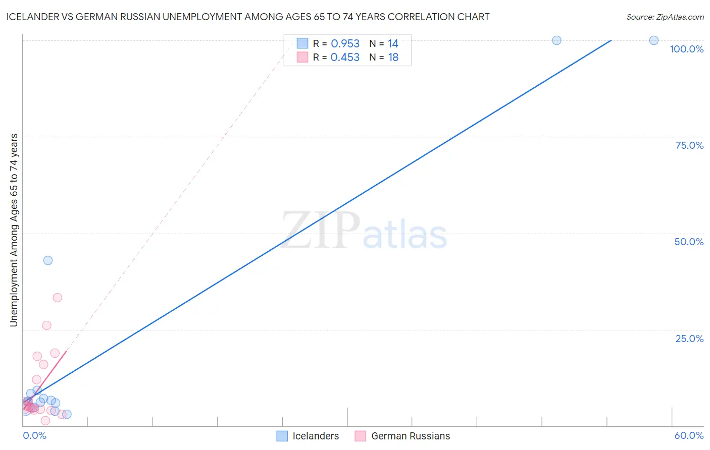 Icelander vs German Russian Unemployment Among Ages 65 to 74 years