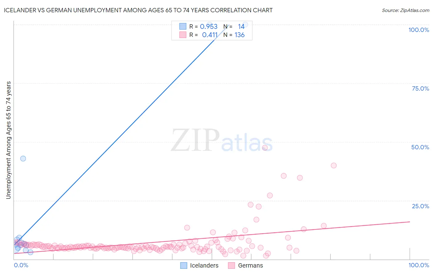 Icelander vs German Unemployment Among Ages 65 to 74 years