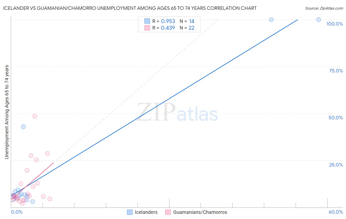 Icelander vs Guamanian/Chamorro Unemployment Among Ages 65 to 74 years