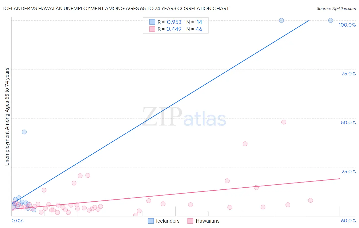Icelander vs Hawaiian Unemployment Among Ages 65 to 74 years