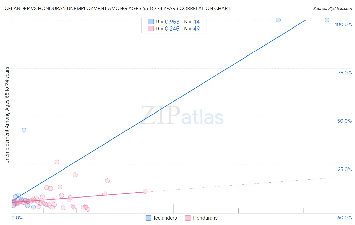 Icelander vs Honduran Unemployment Among Ages 65 to 74 years