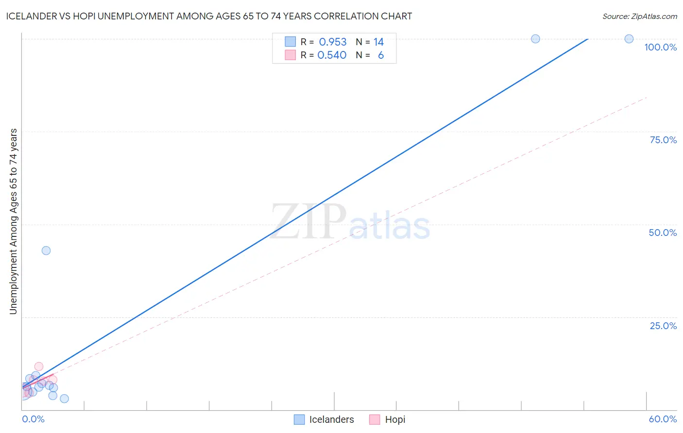Icelander vs Hopi Unemployment Among Ages 65 to 74 years