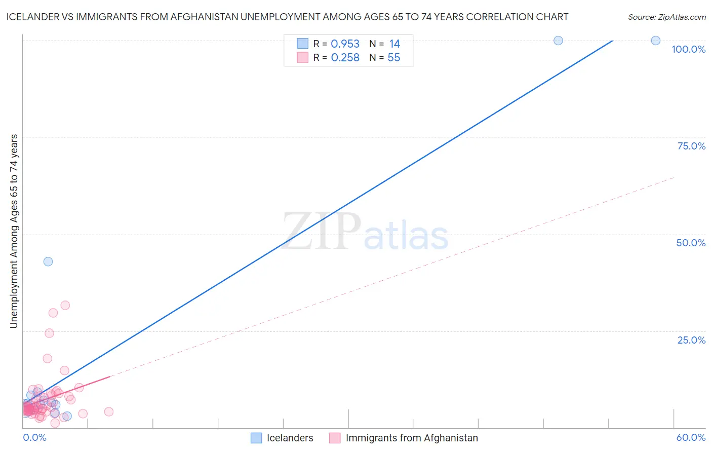 Icelander vs Immigrants from Afghanistan Unemployment Among Ages 65 to 74 years
