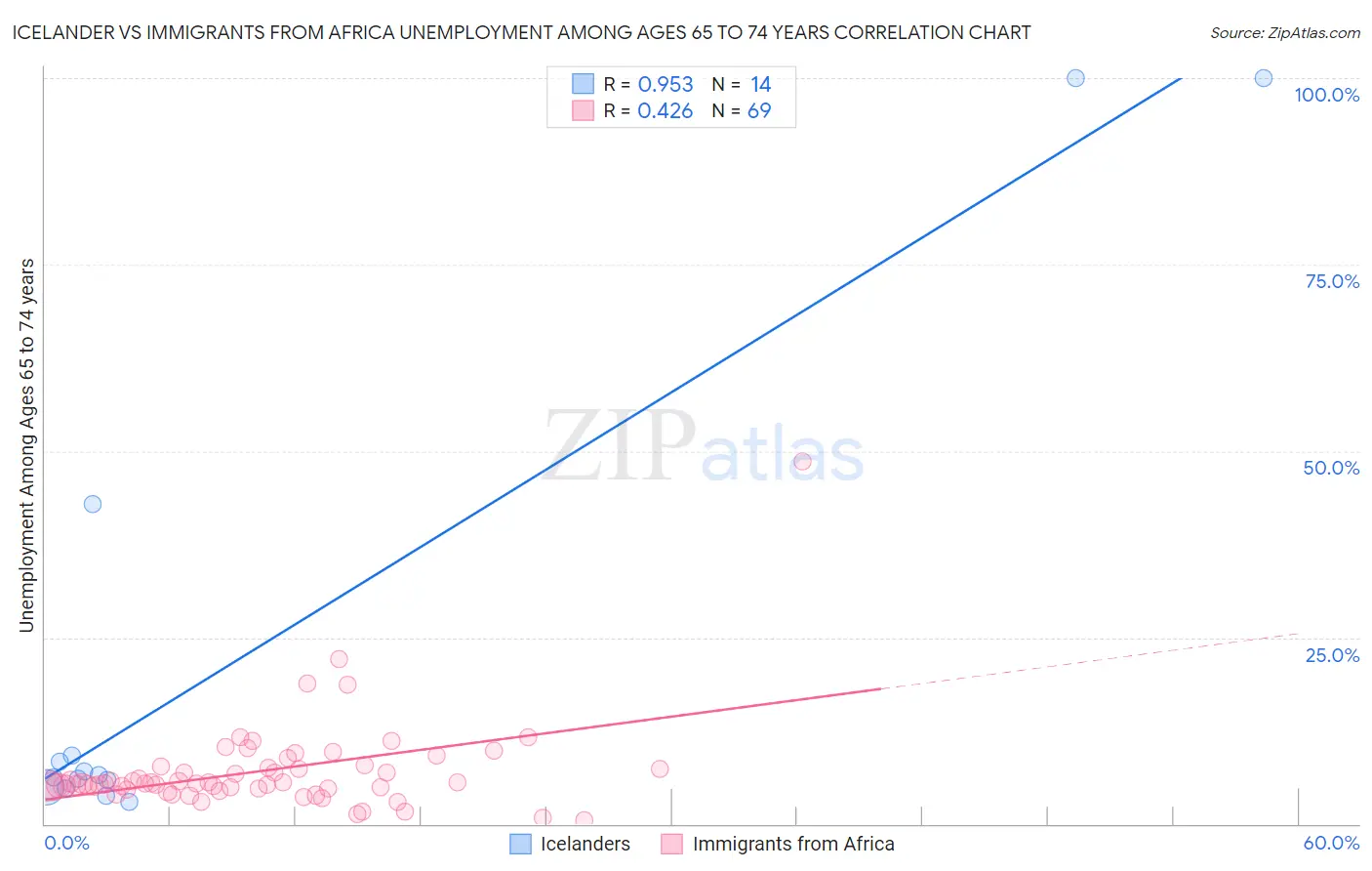 Icelander vs Immigrants from Africa Unemployment Among Ages 65 to 74 years