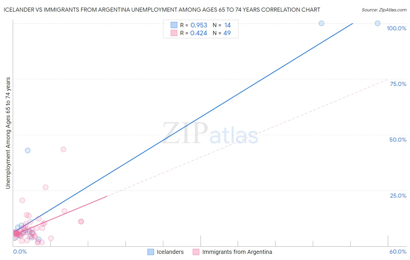 Icelander vs Immigrants from Argentina Unemployment Among Ages 65 to 74 years