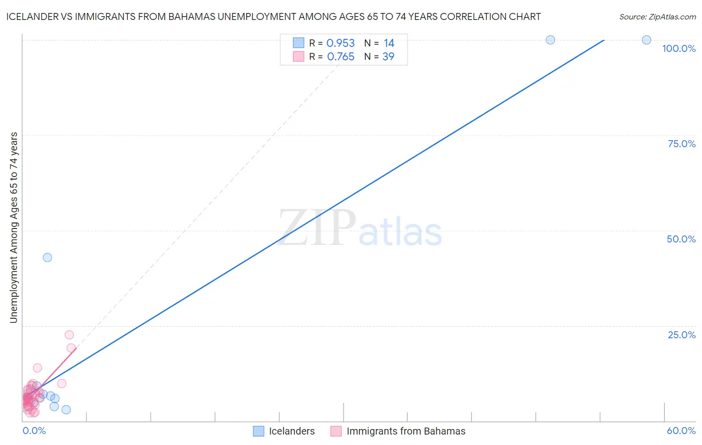 Icelander vs Immigrants from Bahamas Unemployment Among Ages 65 to 74 years