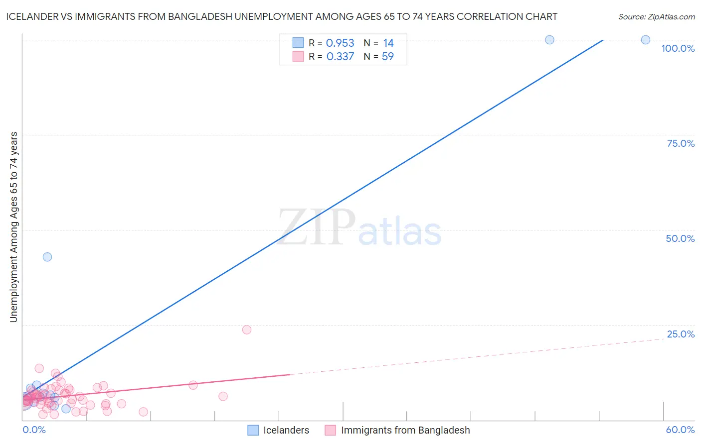 Icelander vs Immigrants from Bangladesh Unemployment Among Ages 65 to 74 years