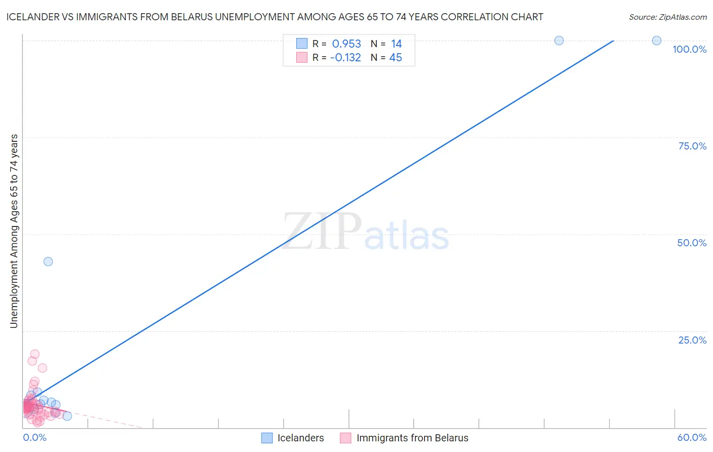 Icelander vs Immigrants from Belarus Unemployment Among Ages 65 to 74 years