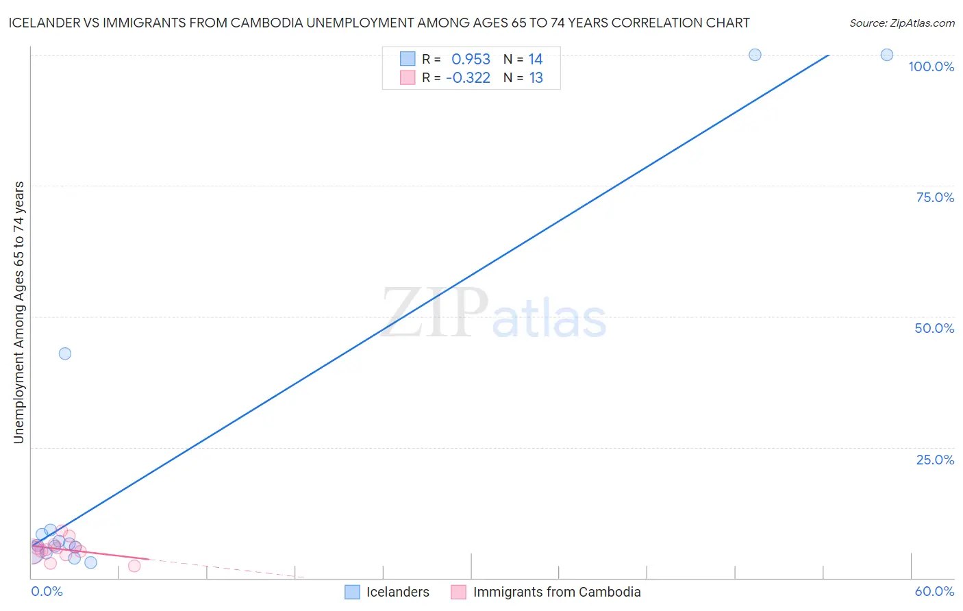 Icelander vs Immigrants from Cambodia Unemployment Among Ages 65 to 74 years