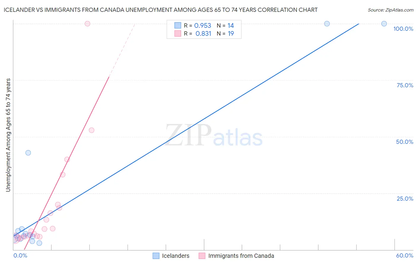 Icelander vs Immigrants from Canada Unemployment Among Ages 65 to 74 years
