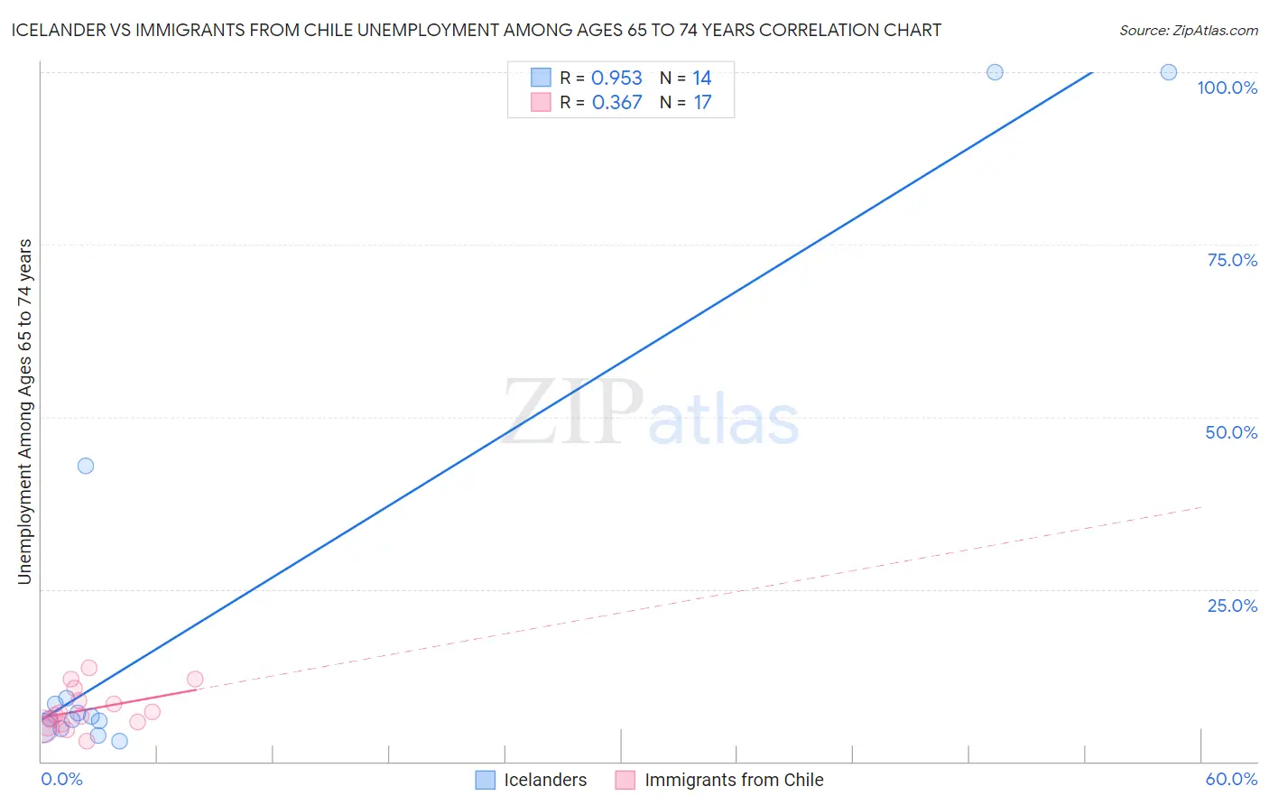 Icelander vs Immigrants from Chile Unemployment Among Ages 65 to 74 years