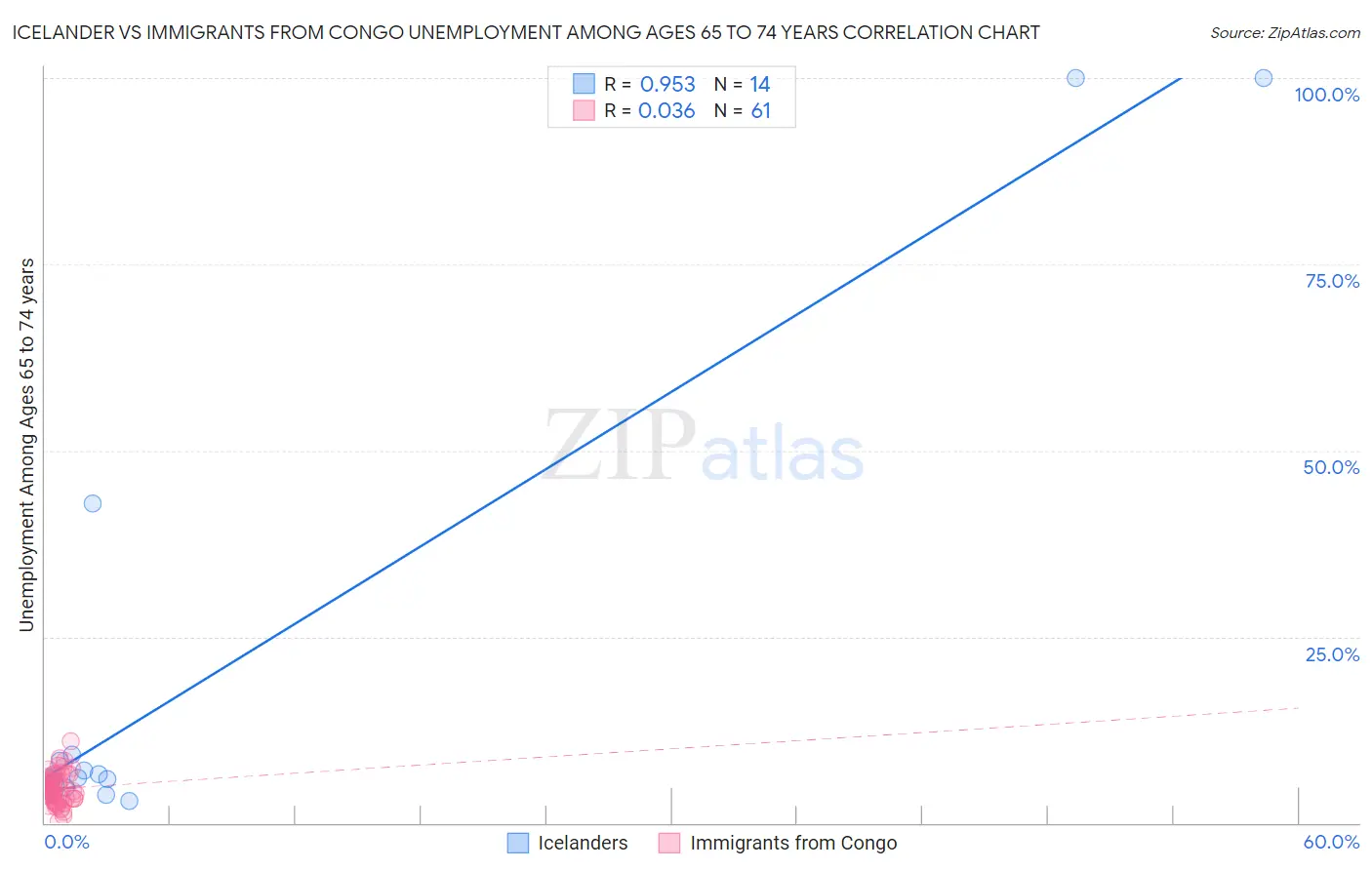 Icelander vs Immigrants from Congo Unemployment Among Ages 65 to 74 years