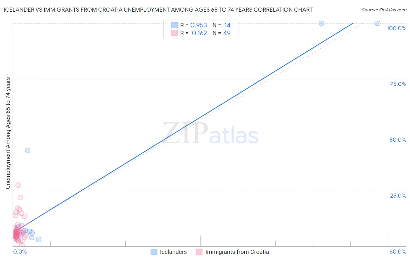 Icelander vs Immigrants from Croatia Unemployment Among Ages 65 to 74 years