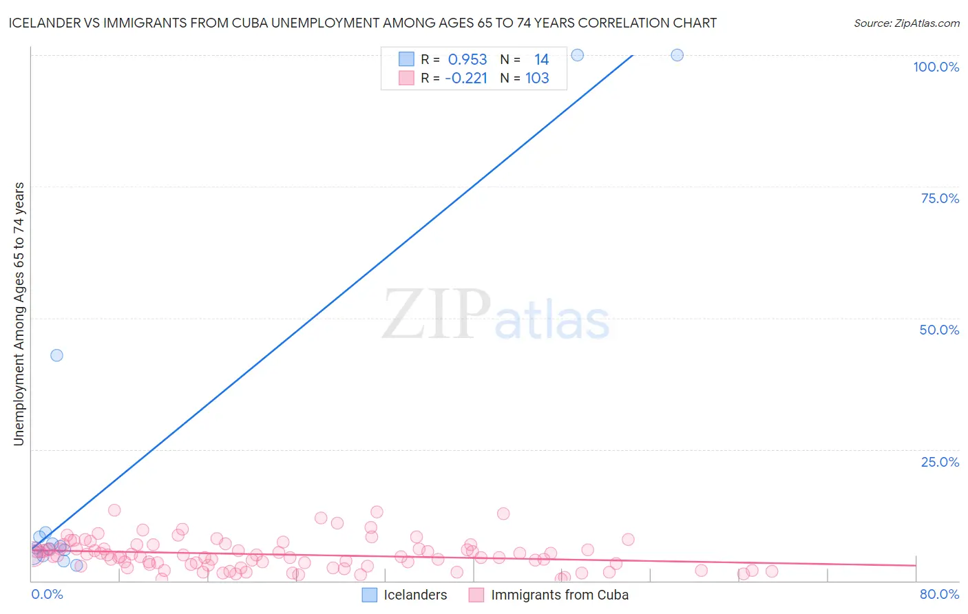 Icelander vs Immigrants from Cuba Unemployment Among Ages 65 to 74 years