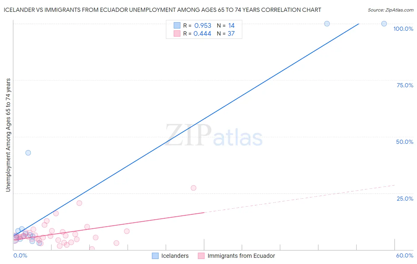 Icelander vs Immigrants from Ecuador Unemployment Among Ages 65 to 74 years