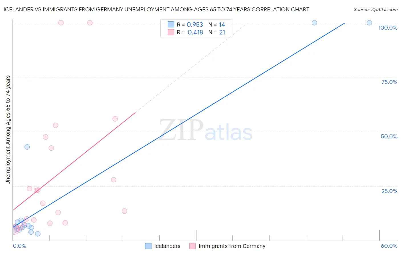 Icelander vs Immigrants from Germany Unemployment Among Ages 65 to 74 years