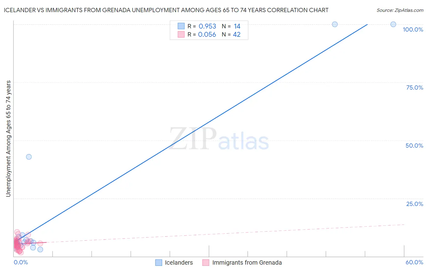 Icelander vs Immigrants from Grenada Unemployment Among Ages 65 to 74 years