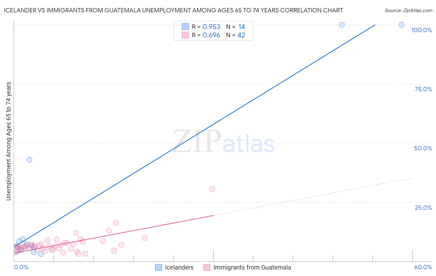 Icelander vs Immigrants from Guatemala Unemployment Among Ages 65 to 74 years