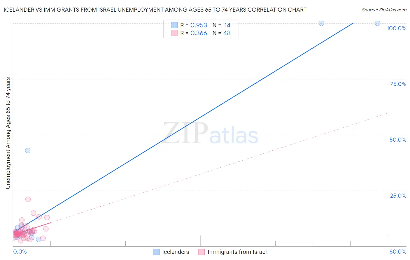Icelander vs Immigrants from Israel Unemployment Among Ages 65 to 74 years