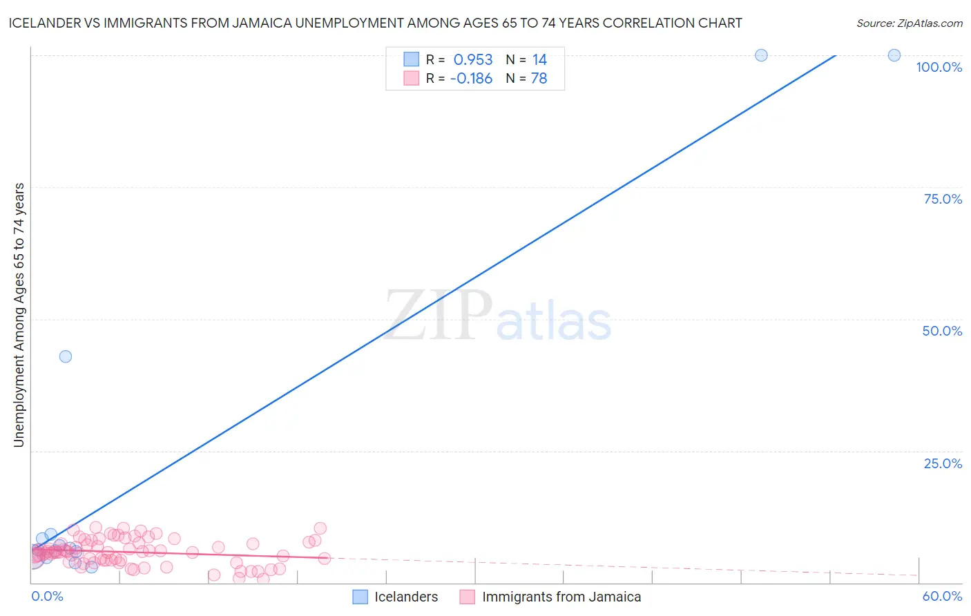Icelander vs Immigrants from Jamaica Unemployment Among Ages 65 to 74 years