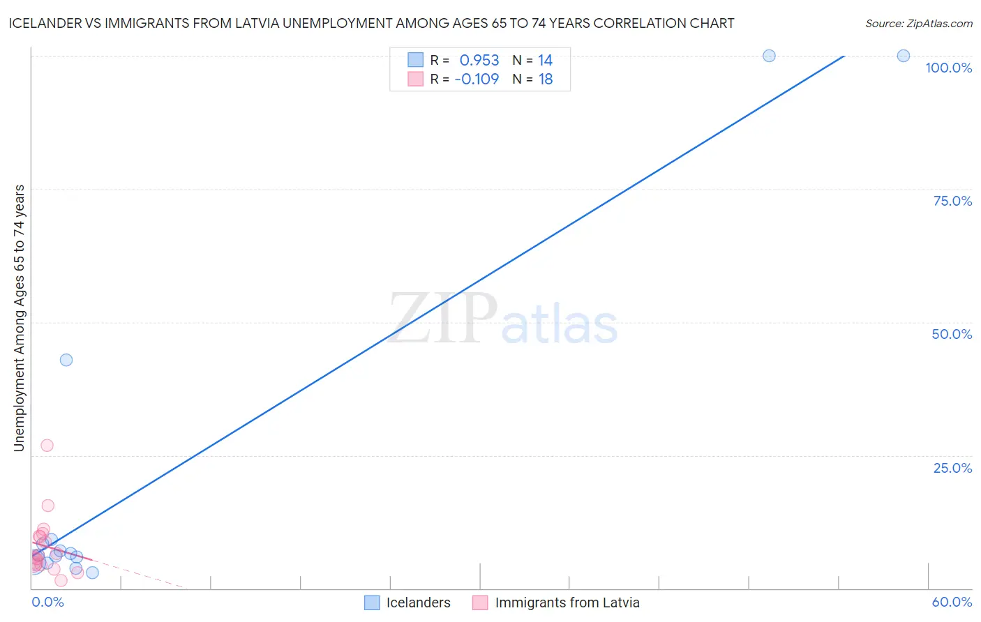 Icelander vs Immigrants from Latvia Unemployment Among Ages 65 to 74 years