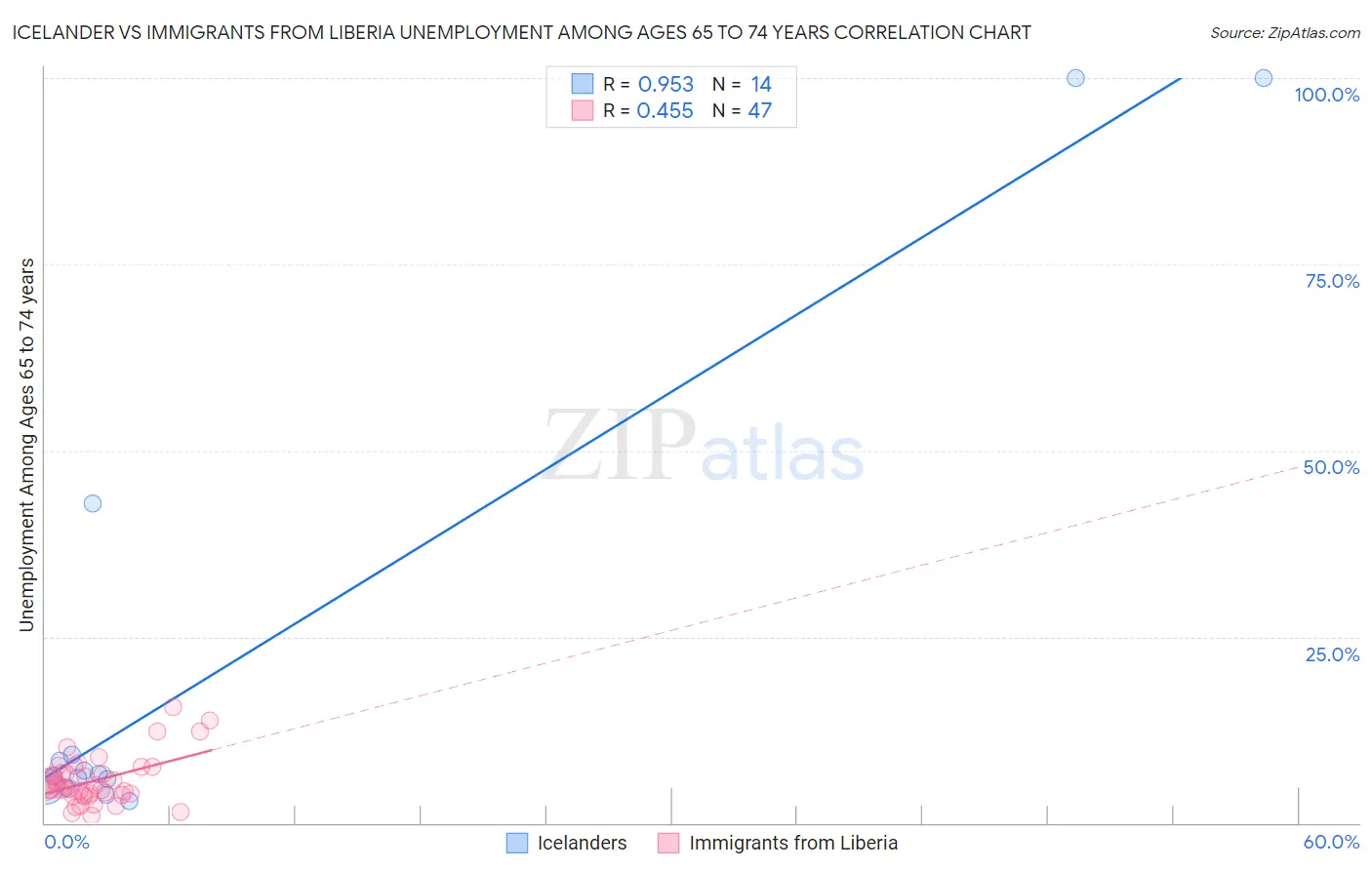 Icelander vs Immigrants from Liberia Unemployment Among Ages 65 to 74 years