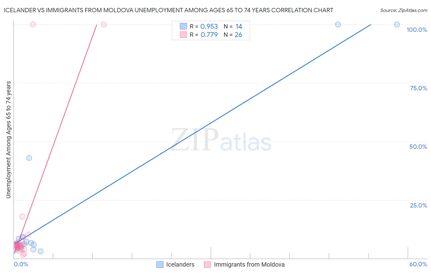 Icelander vs Immigrants from Moldova Unemployment Among Ages 65 to 74 years