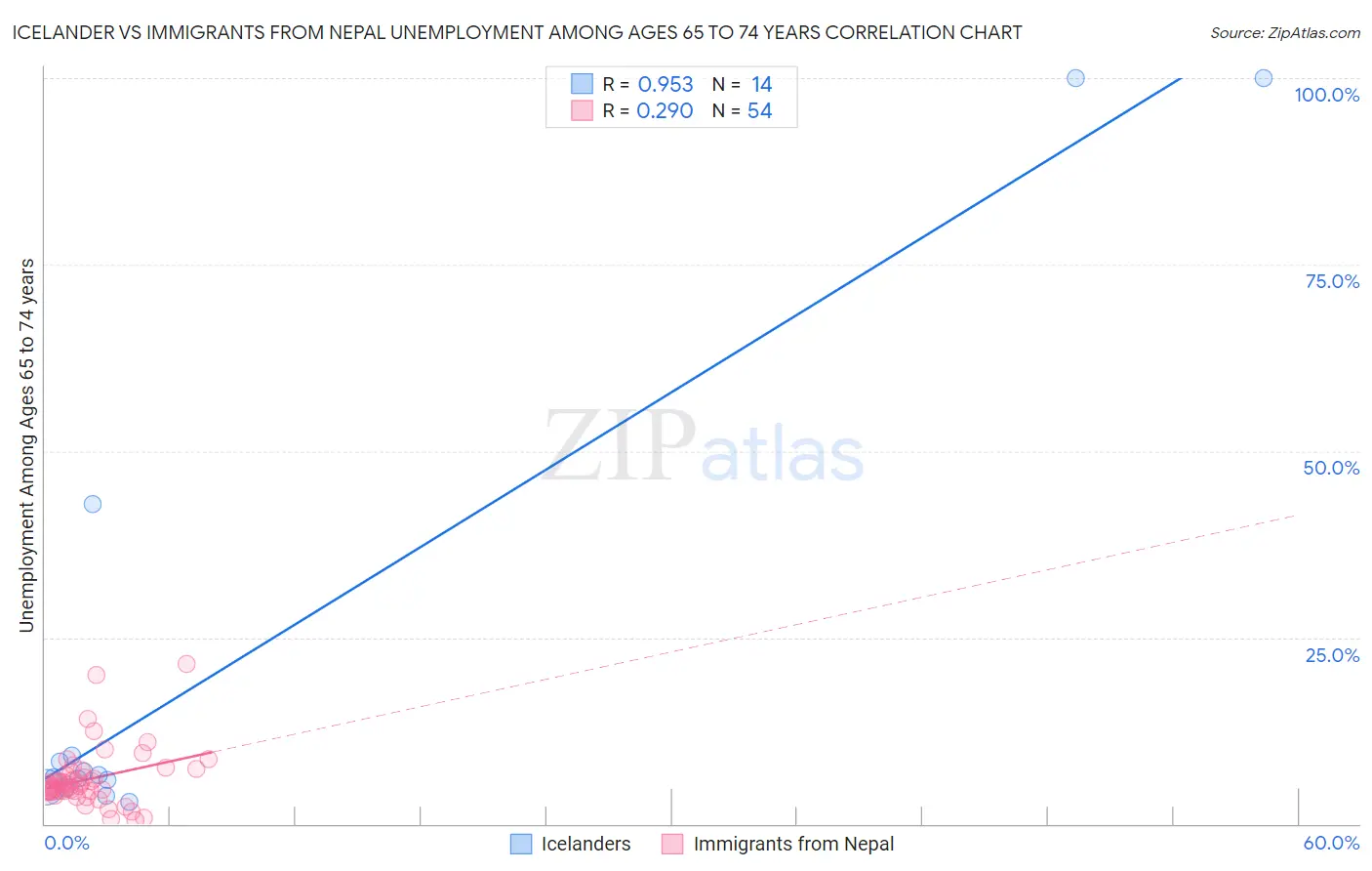 Icelander vs Immigrants from Nepal Unemployment Among Ages 65 to 74 years