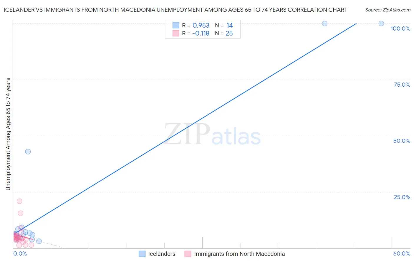 Icelander vs Immigrants from North Macedonia Unemployment Among Ages 65 to 74 years