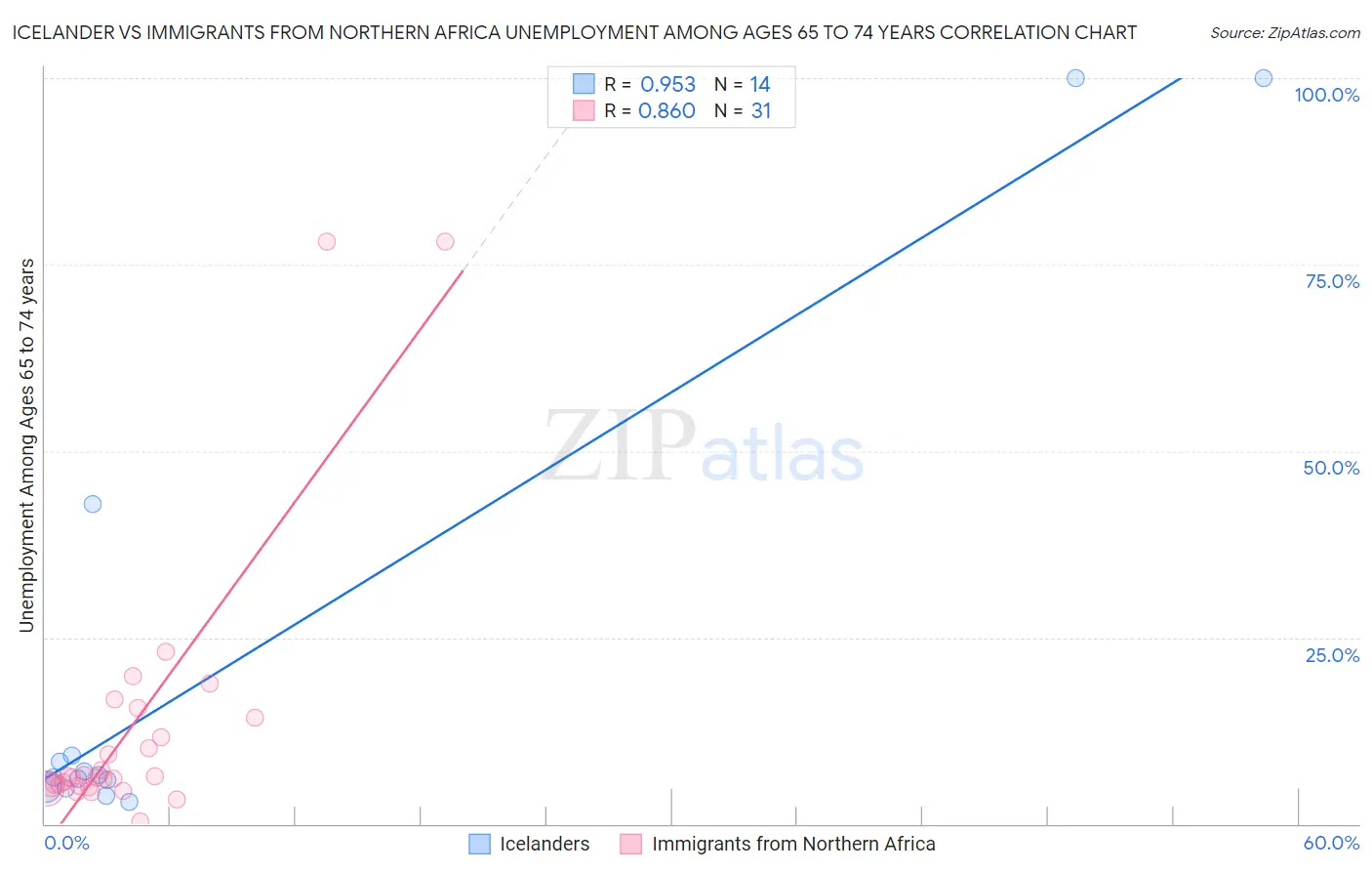 Icelander vs Immigrants from Northern Africa Unemployment Among Ages 65 to 74 years