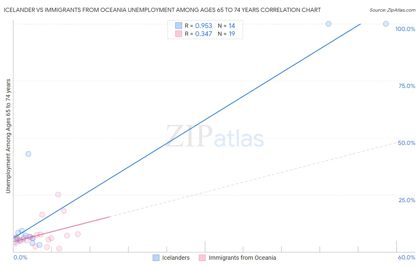 Icelander vs Immigrants from Oceania Unemployment Among Ages 65 to 74 years