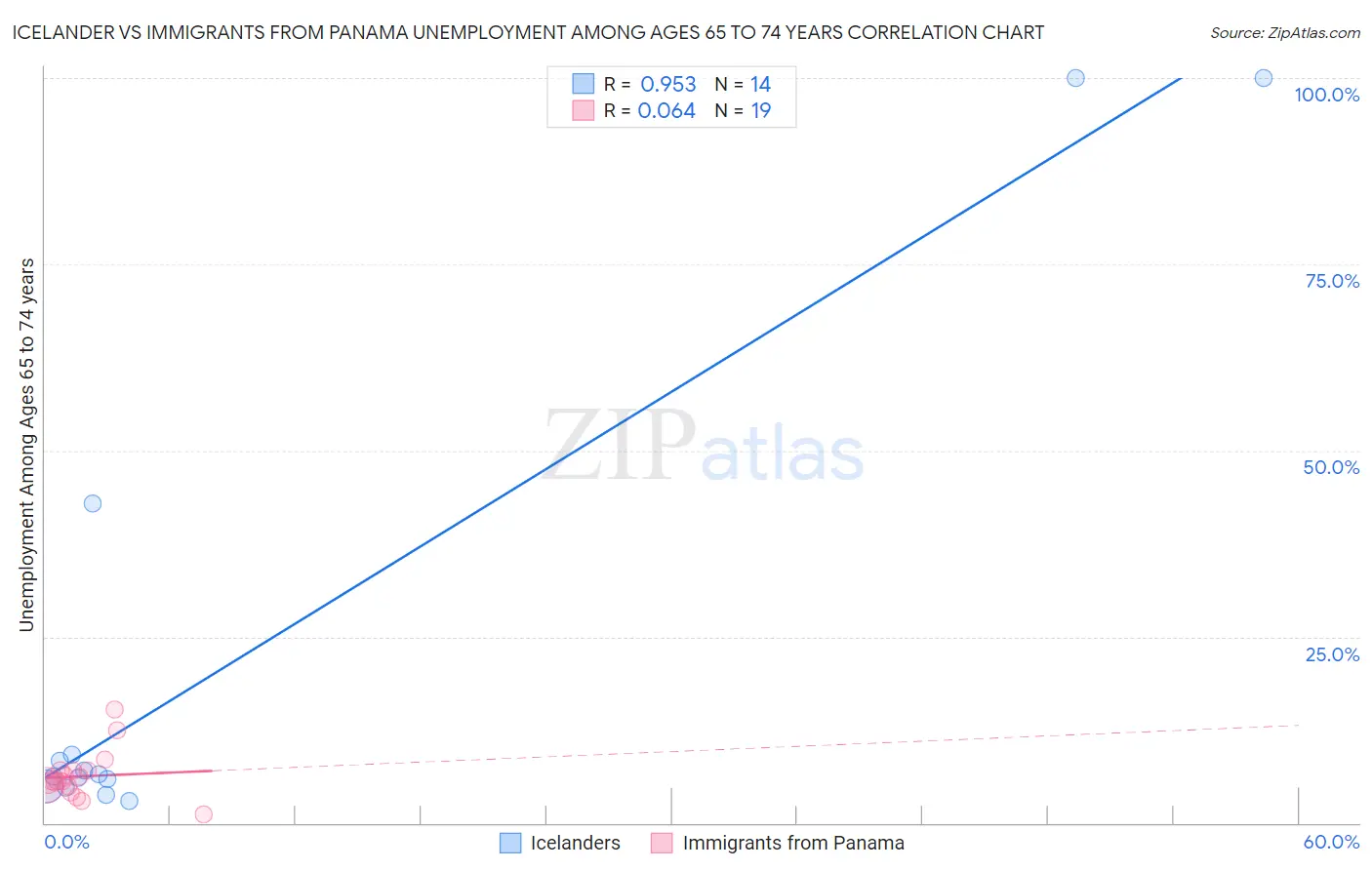 Icelander vs Immigrants from Panama Unemployment Among Ages 65 to 74 years
