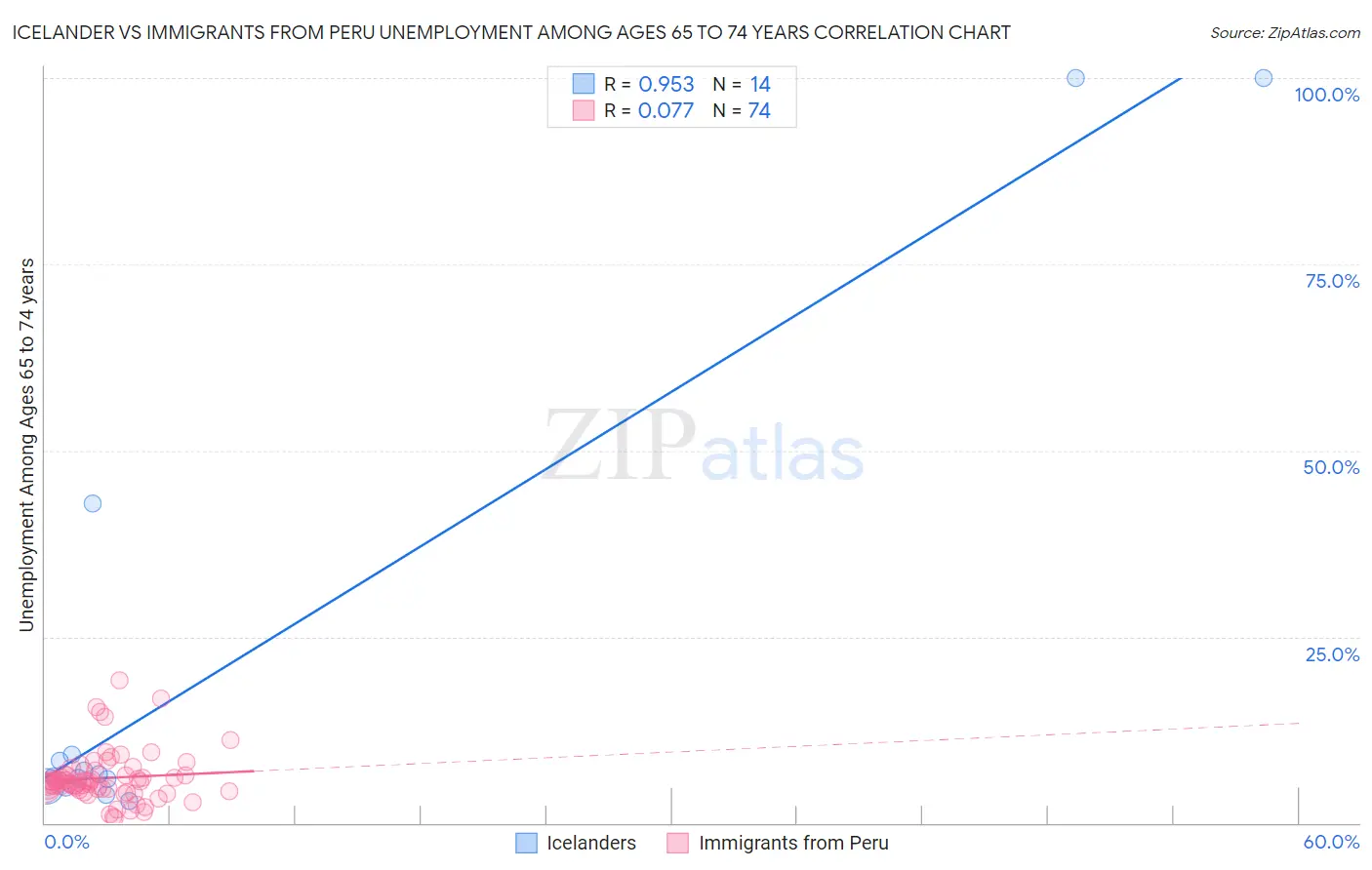 Icelander vs Immigrants from Peru Unemployment Among Ages 65 to 74 years