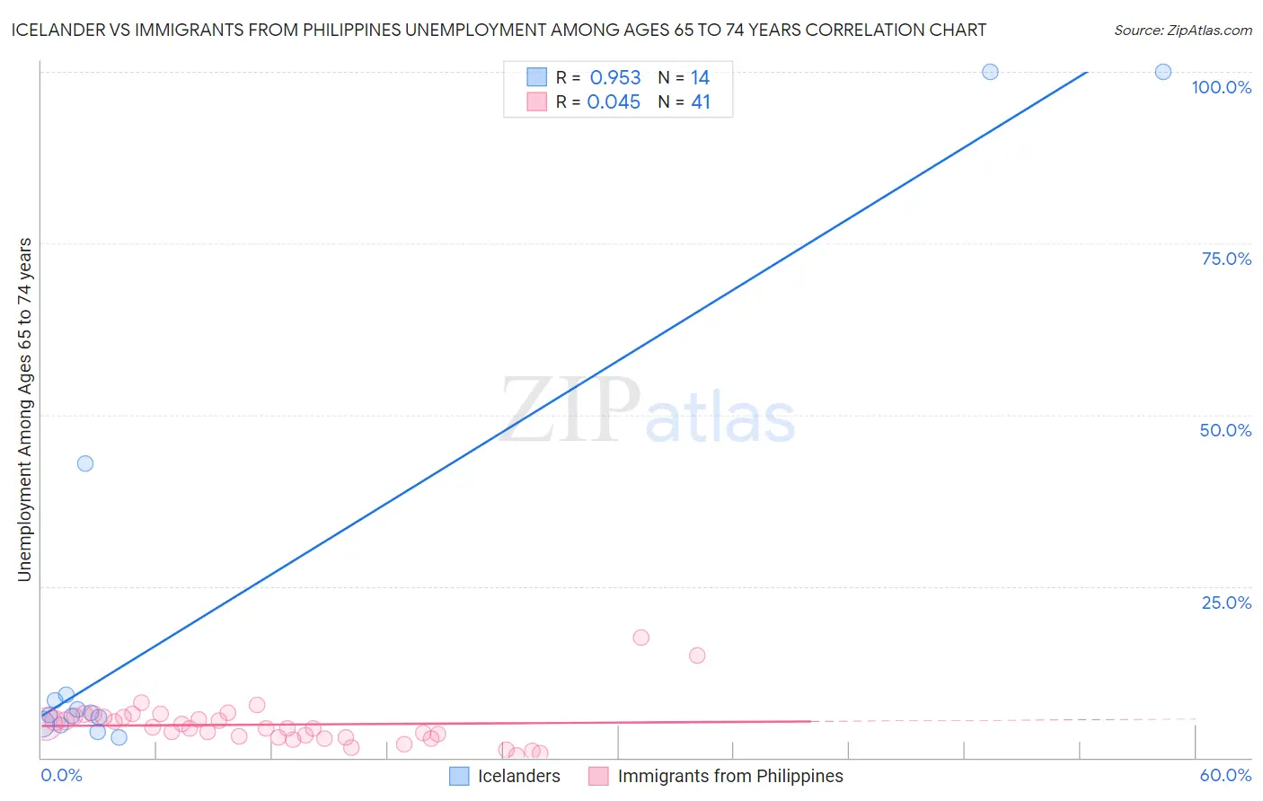 Icelander vs Immigrants from Philippines Unemployment Among Ages 65 to 74 years