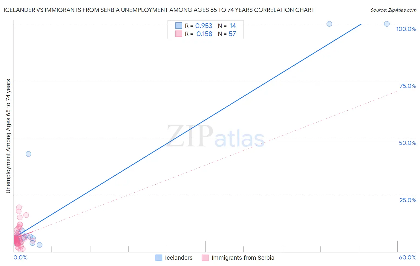 Icelander vs Immigrants from Serbia Unemployment Among Ages 65 to 74 years