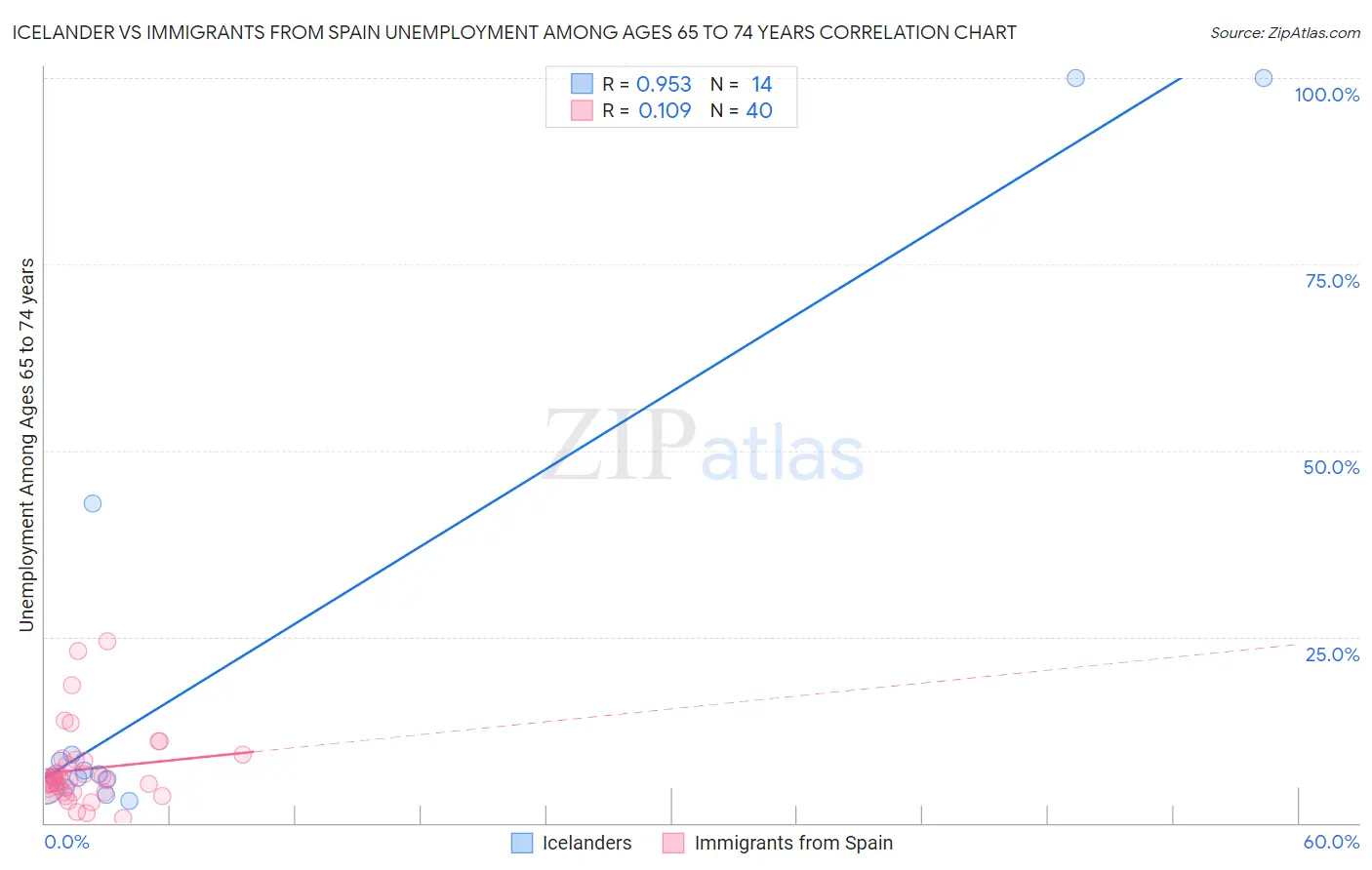 Icelander vs Immigrants from Spain Unemployment Among Ages 65 to 74 years